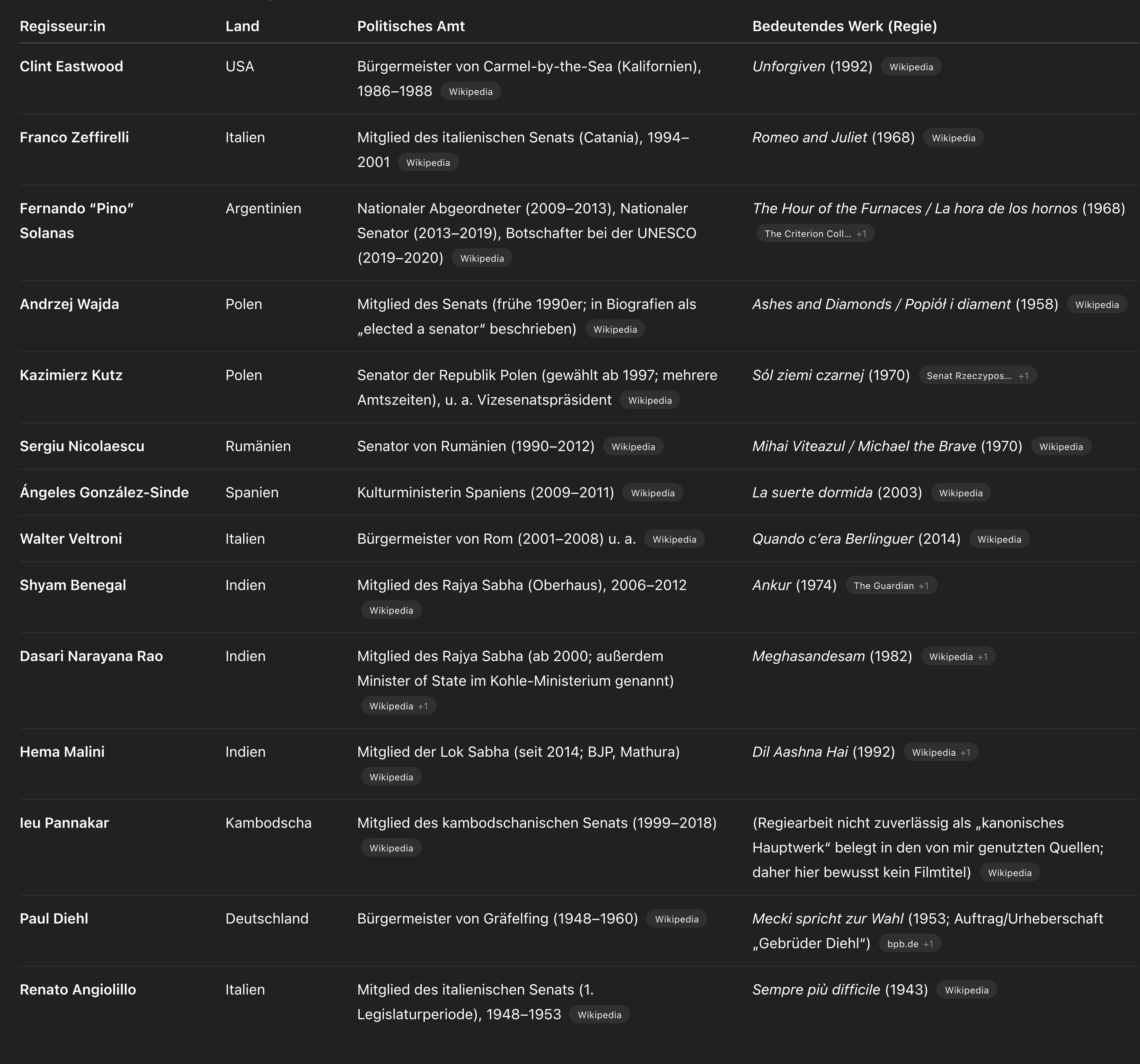 ChatGPT-Suchergebnis: Liste von Filmregisseur:innen, die Politiker sind mit ca. 20 Suchergebnissen