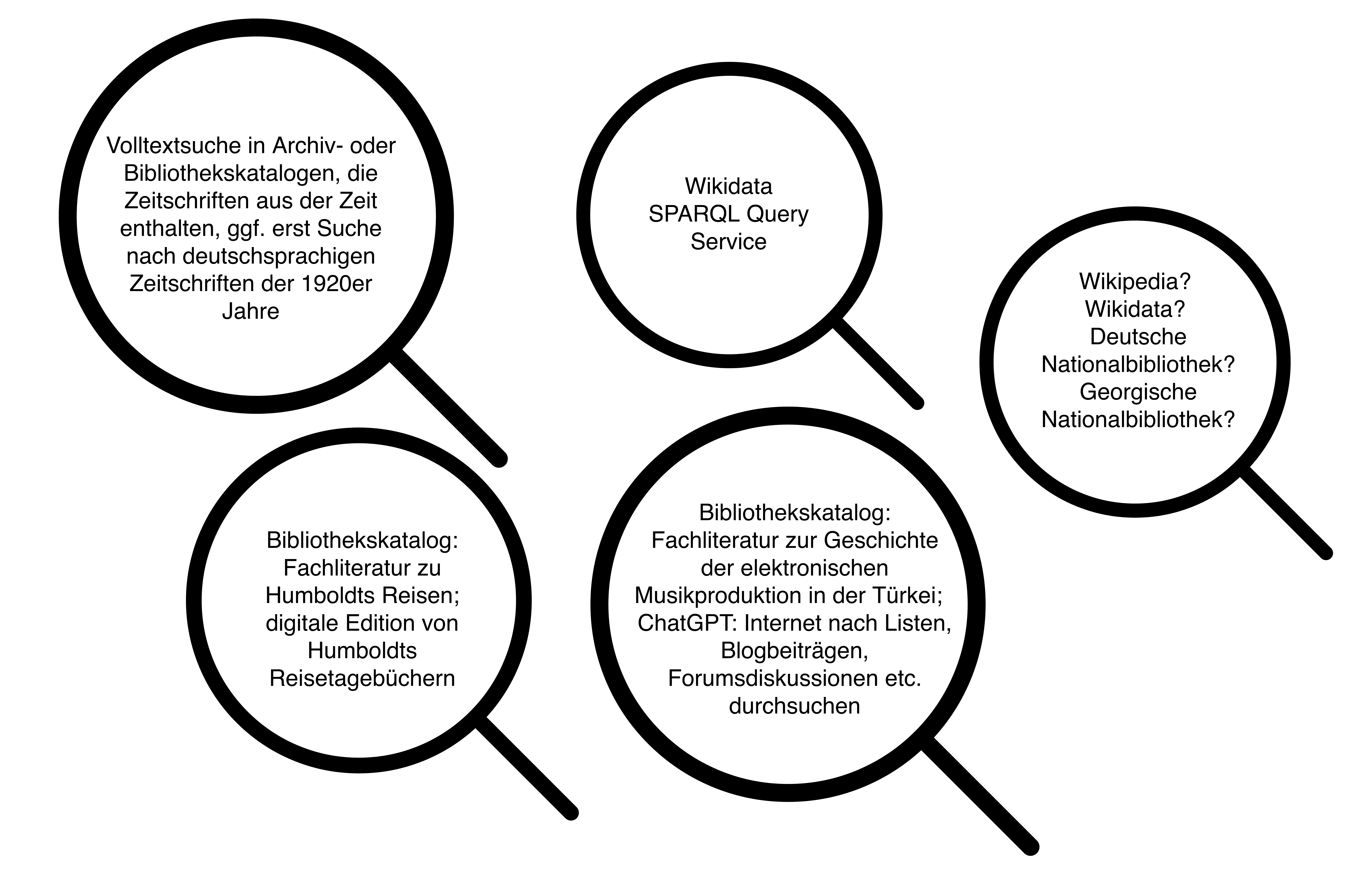 Mögliche Recherchestrategien für die Fragestellungen