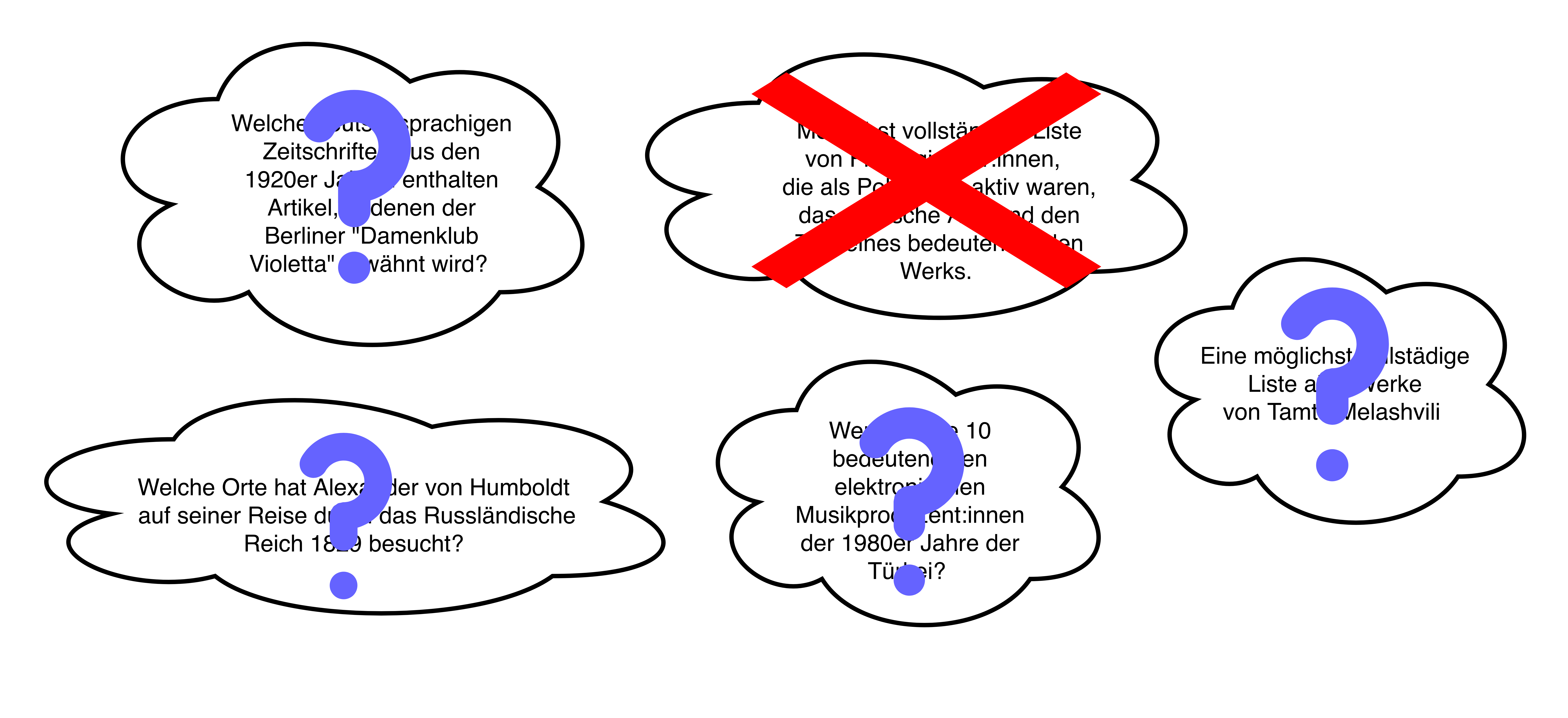 Beantwortbarkeit der Fragestellungen mit den Standardinstrumenten