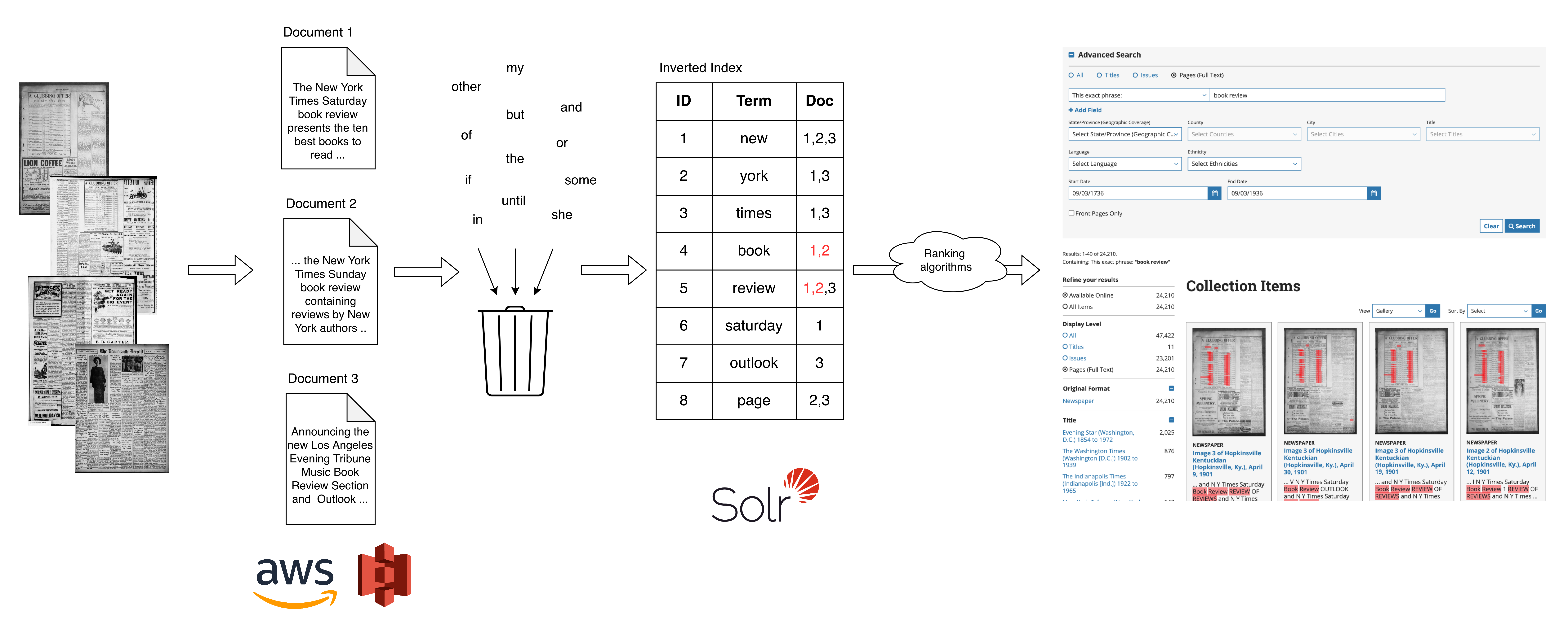 LoC full text search architecture diagram