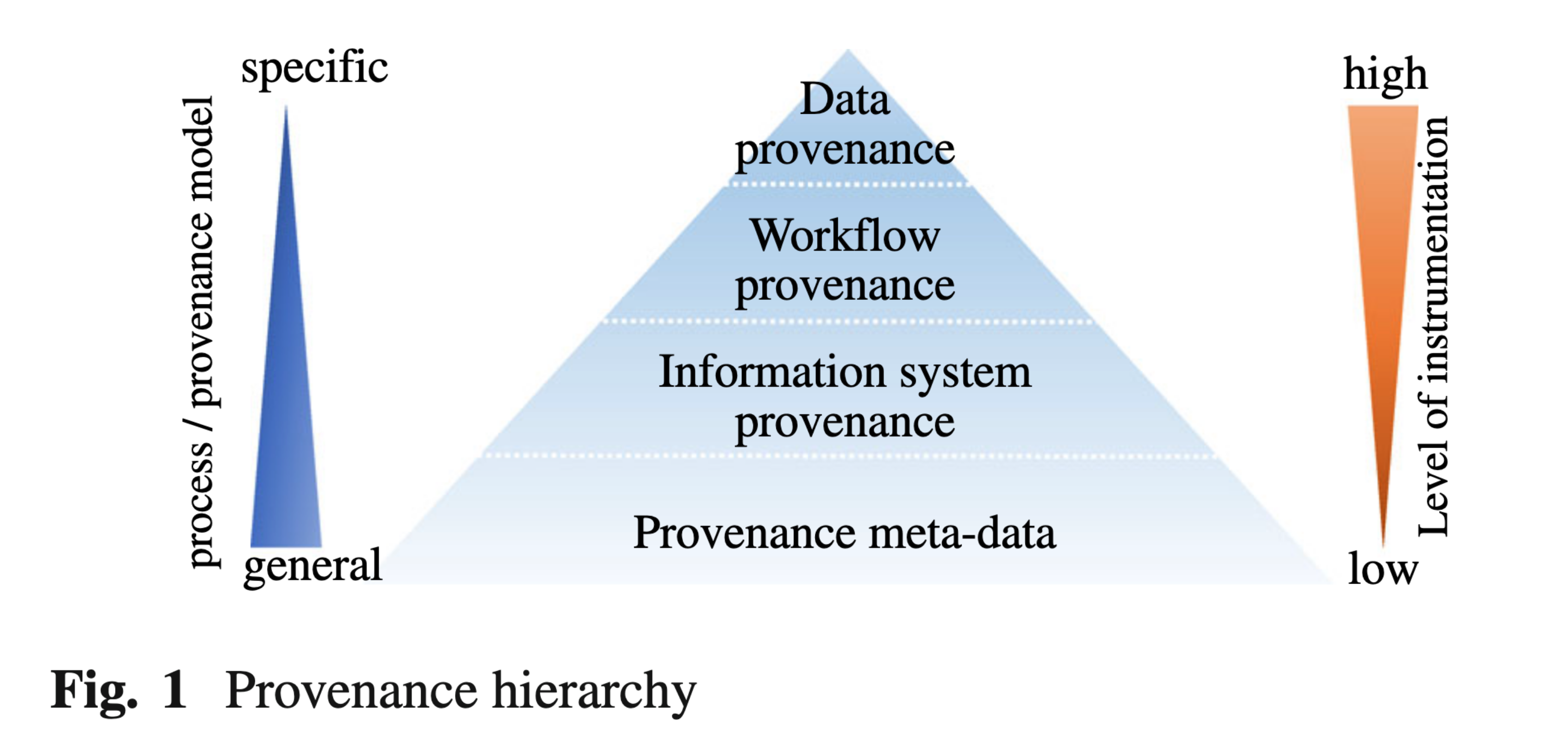 Herschel Provenance Hierarchy