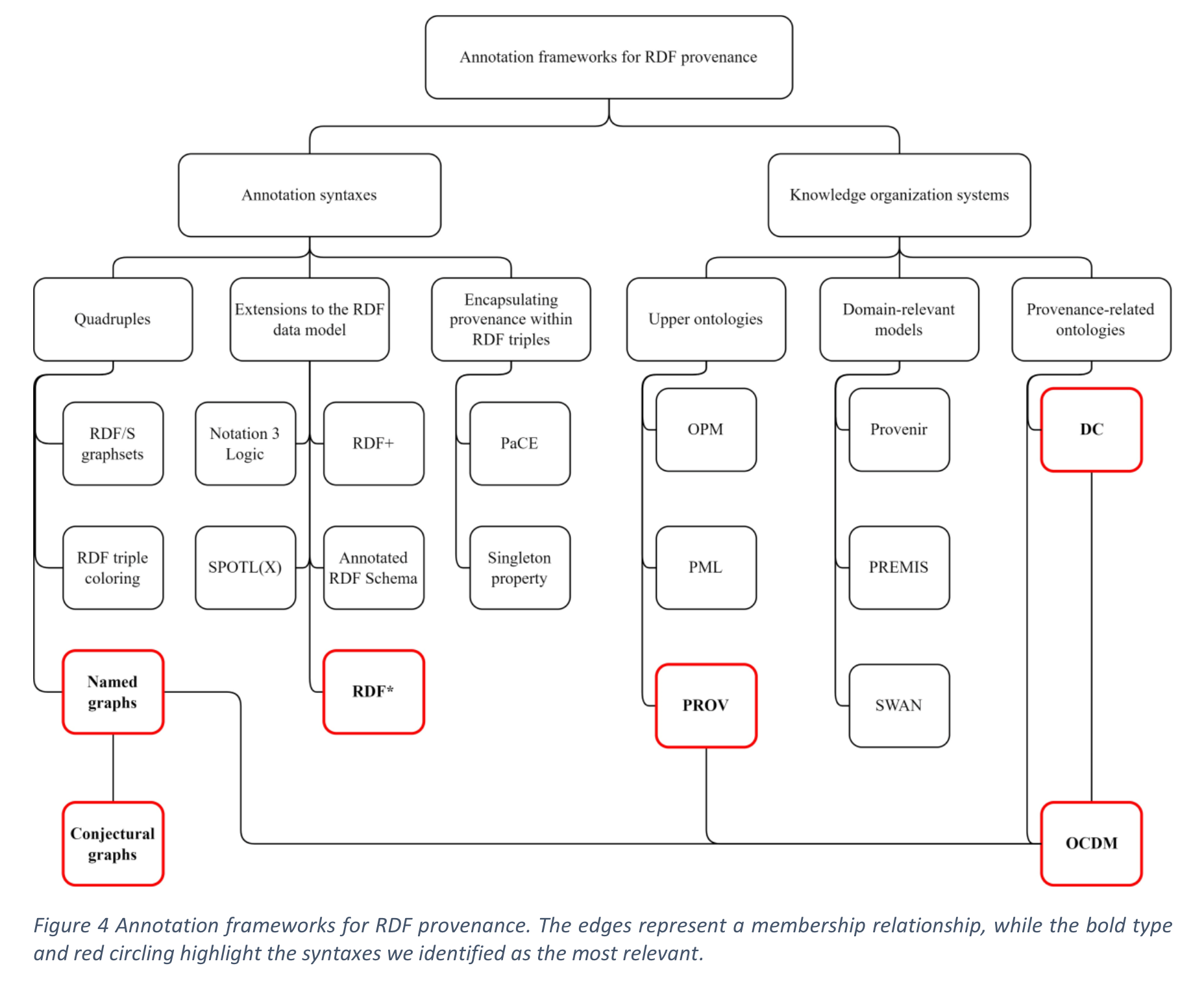 RDF Provenance