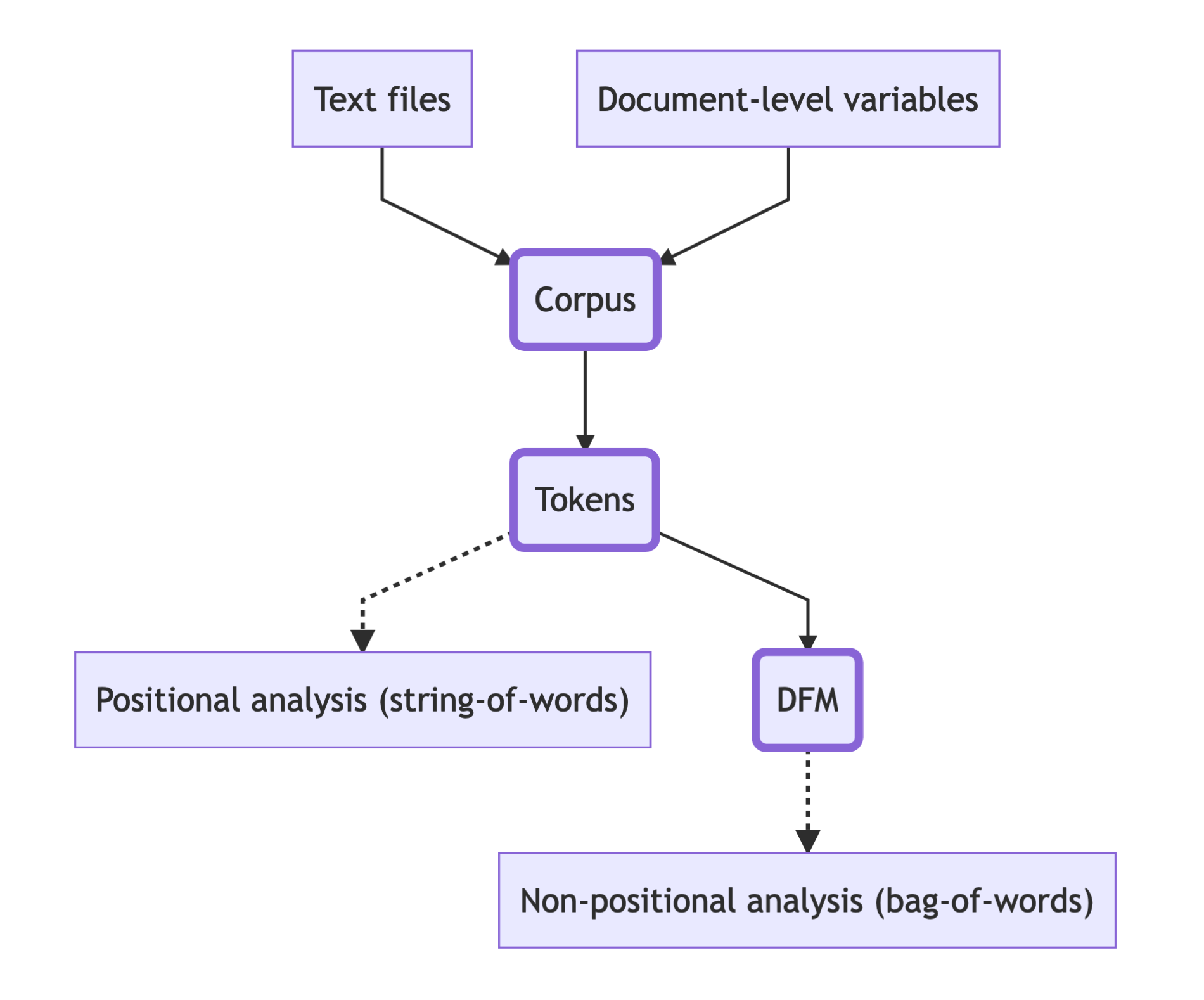 Quelle: https://tutorials.quanteda.io/basic-operations/workflow/