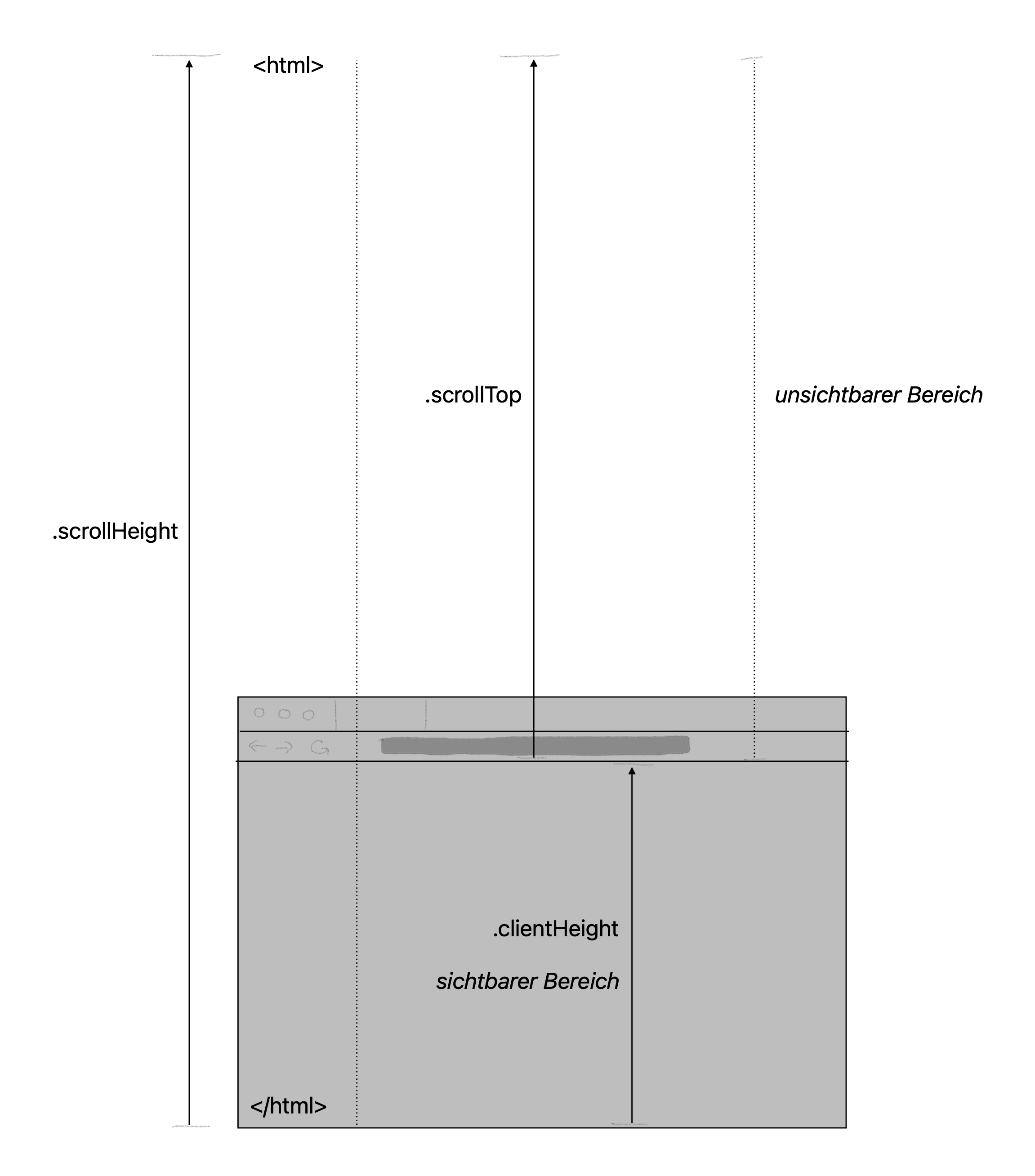 JavaScript Properties